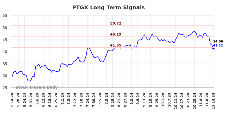 PTGX Long Term Analysis for November 14 2024