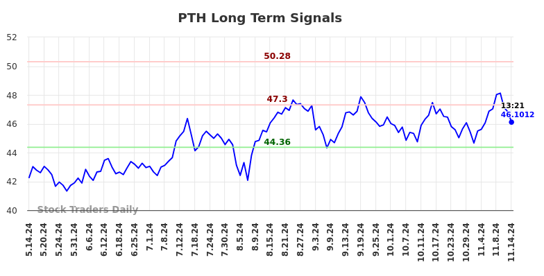 PTH Long Term Analysis for November 14 2024