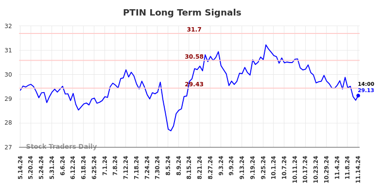 PTIN Long Term Analysis for November 14 2024