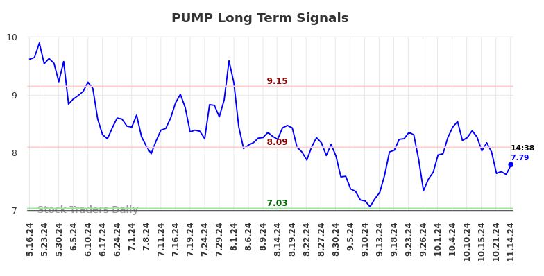 PUMP Long Term Analysis for November 14 2024