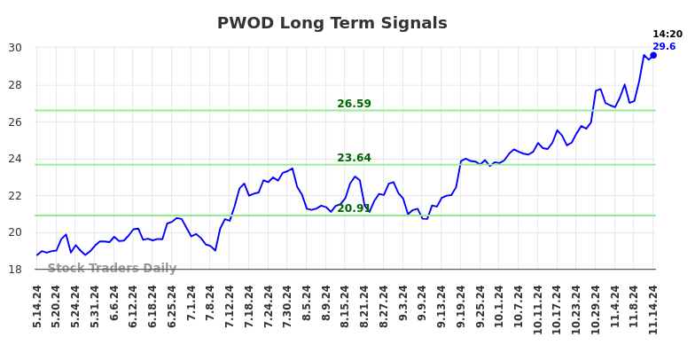 PWOD Long Term Analysis for November 14 2024