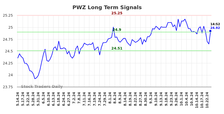 PWZ Long Term Analysis for November 14 2024