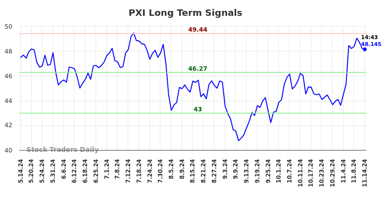 PXI Long Term Analysis for November 14 2024