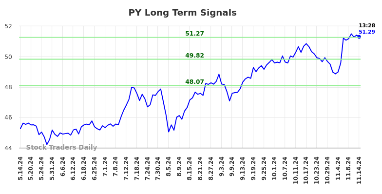 PY Long Term Analysis for November 14 2024