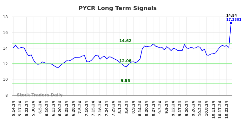 PYCR Long Term Analysis for November 14 2024