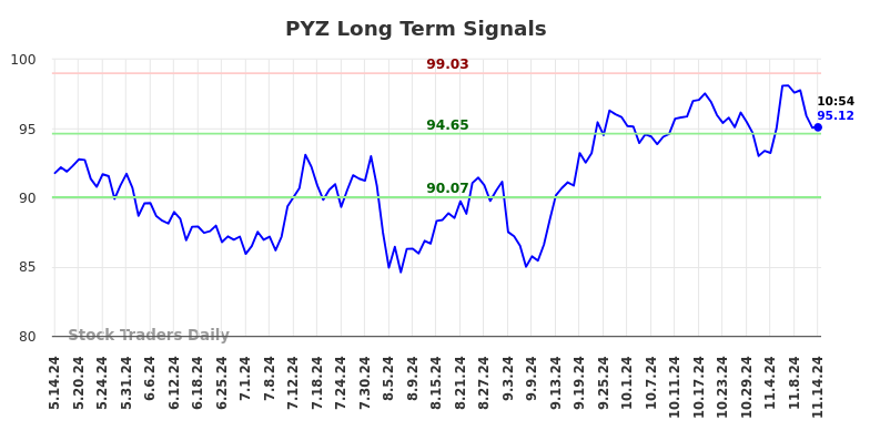 PYZ Long Term Analysis for November 14 2024