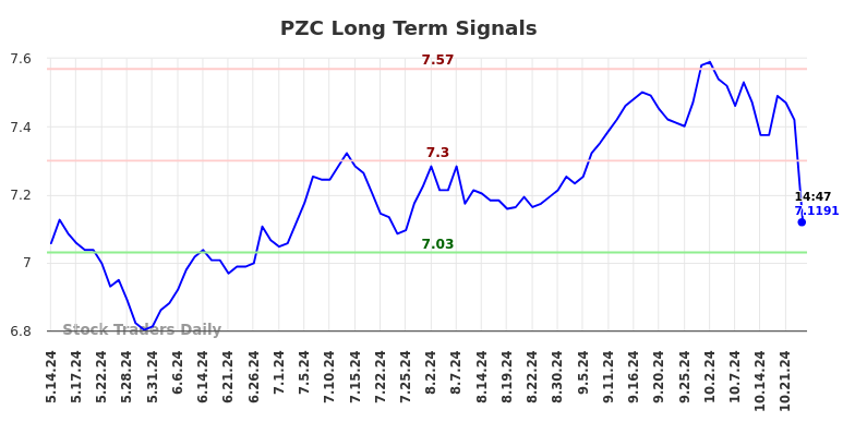 PZC Long Term Analysis for November 14 2024