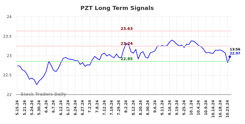 PZT Long Term Analysis for November 14 2024