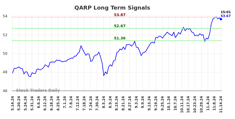 QARP Long Term Analysis for November 14 2024