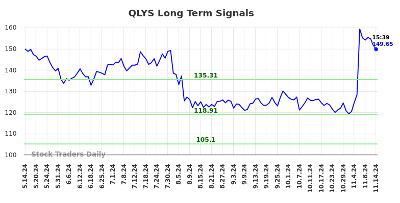 QLYS Long Term Analysis for November 14 2024