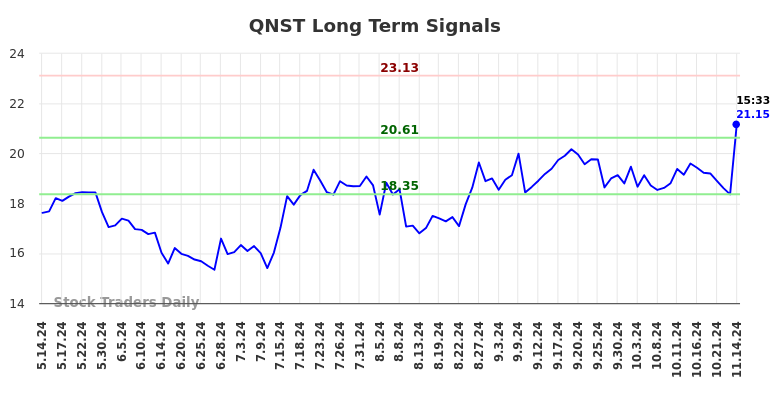 QNST Long Term Analysis for November 14 2024