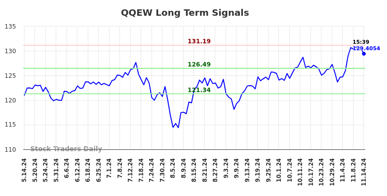 QQEW Long Term Analysis for November 14 2024