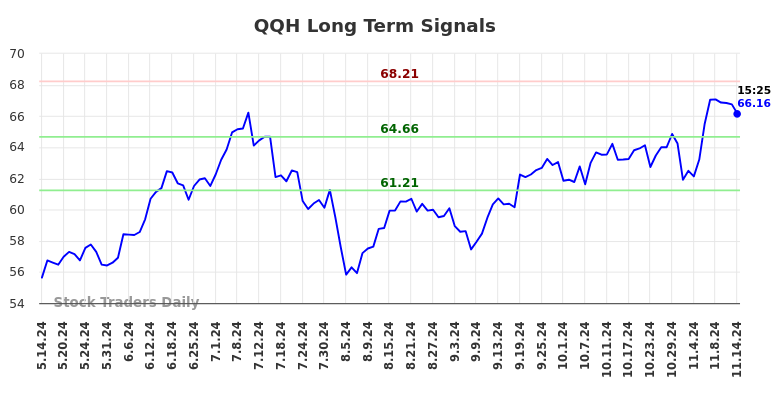 QQH Long Term Analysis for November 14 2024