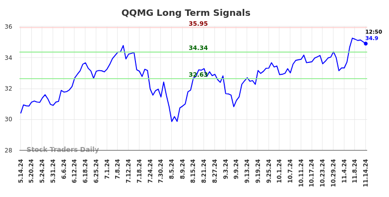 QQMG Long Term Analysis for November 14 2024