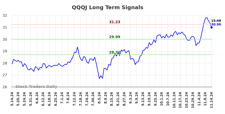 QQQJ Long Term Analysis for November 14 2024