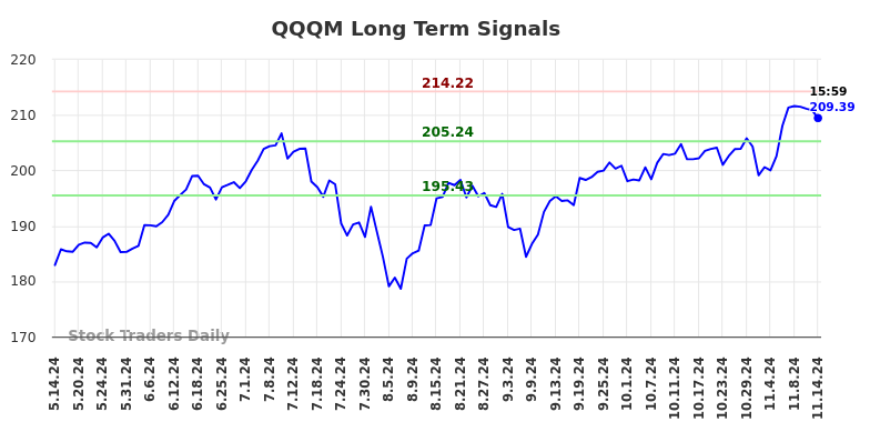 QQQM Long Term Analysis for November 14 2024