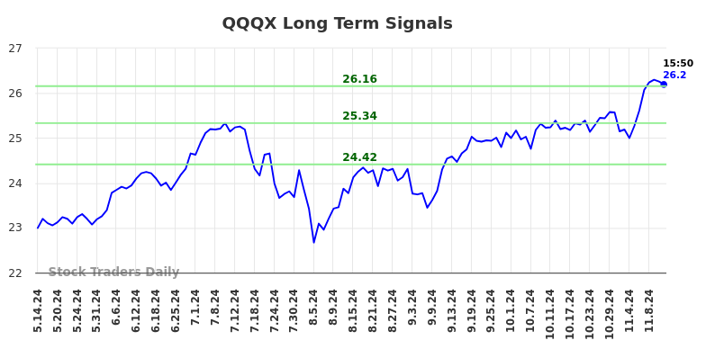 QQQX Long Term Analysis for November 14 2024