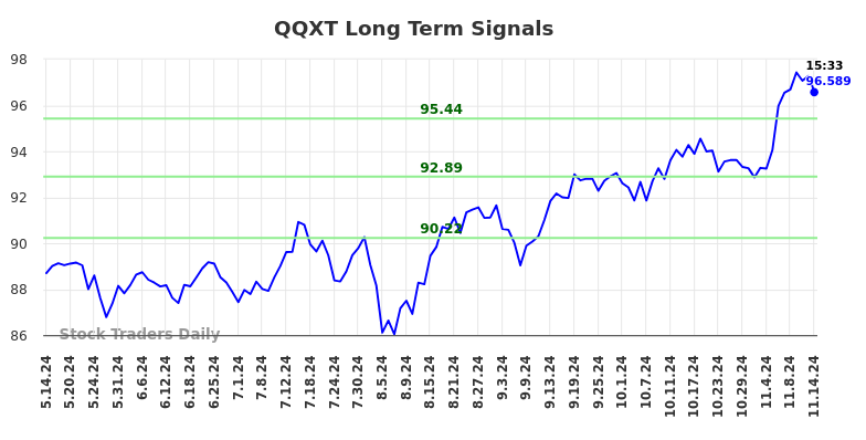 QQXT Long Term Analysis for November 14 2024