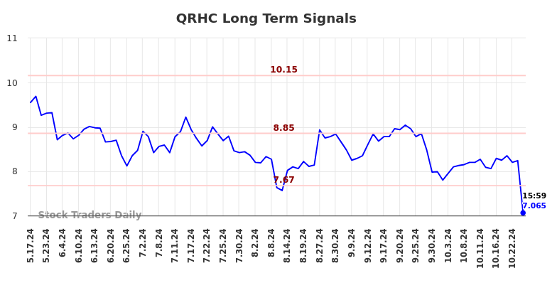 QRHC Long Term Analysis for November 14 2024 QRHC Long Term Analysis for November 14 2024