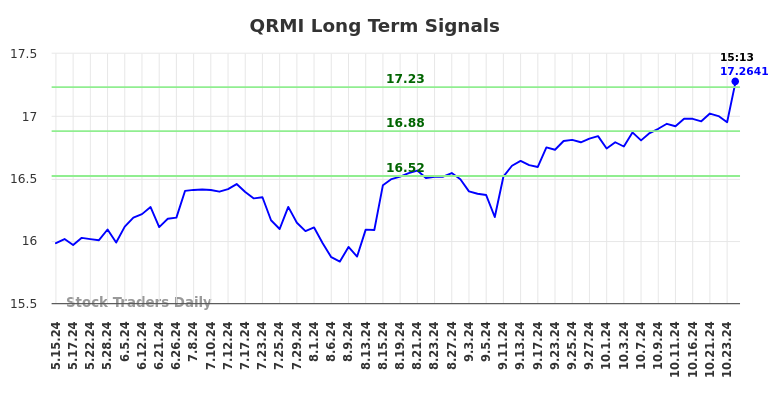 QRMI Long Term Analysis for November 14 2024 QRMI Long Term Analysis for November 14 2024