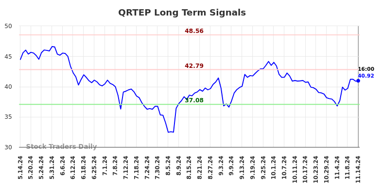 QRTEP Long Term Analysis for November 14 2024