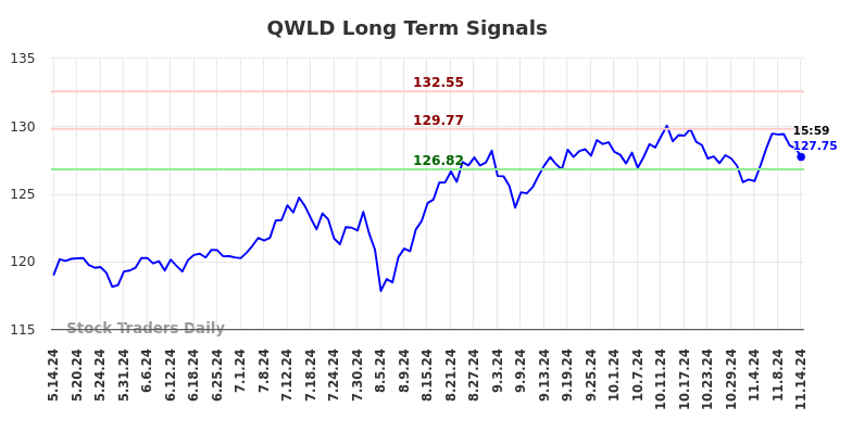 QWLD Long Term Analysis for November 14 2024