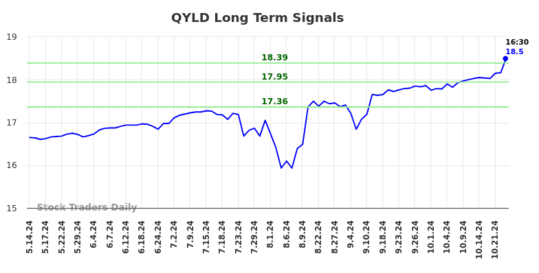 QYLD Long Term Analysis for November 14 2024