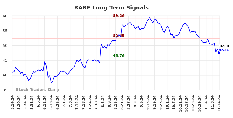 RARE Long Term Analysis for November 14 2024