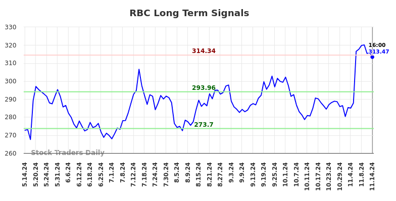 RBC Long Term Analysis for November 14 2024