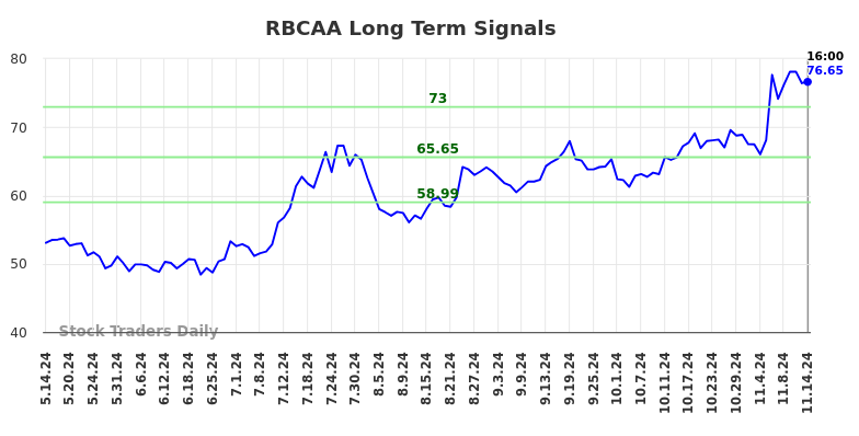 RBCAA Long Term Analysis for November 14 2024