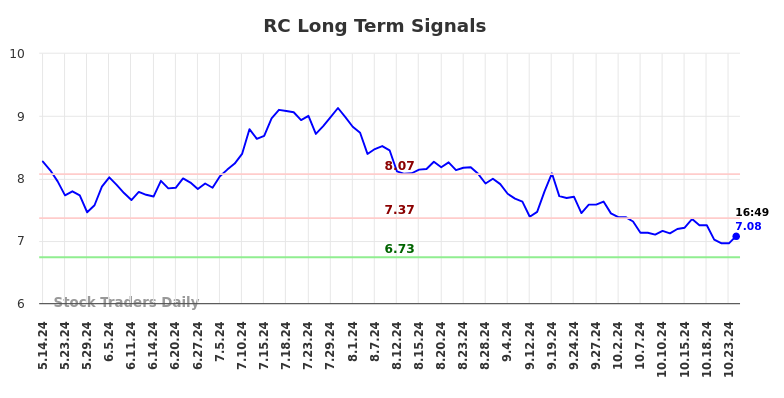 RC Long Term Analysis for November 14 2024