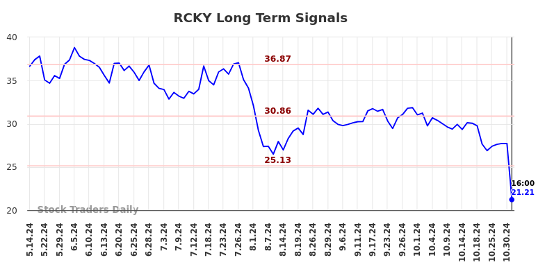 RCKY Long Term Analysis for November 14 2024