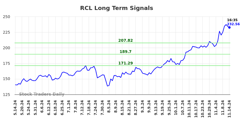 RCL Long Term Analysis for November 14 2024