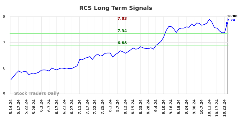 RCS Long Term Analysis for November 14 2024