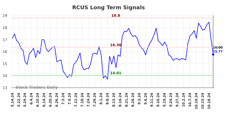 RCUS Long Term Analysis for November 14 2024