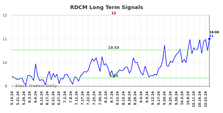 RDCM Long Term Analysis for November 14 2024