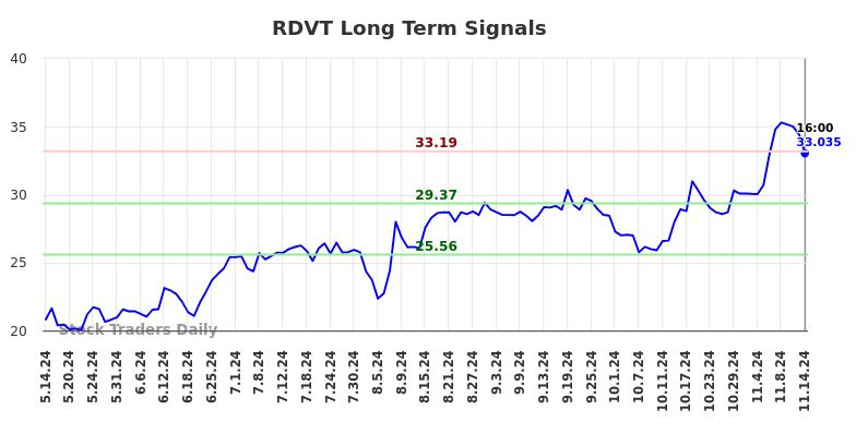 RDVT Long Term Analysis for November 14 2024