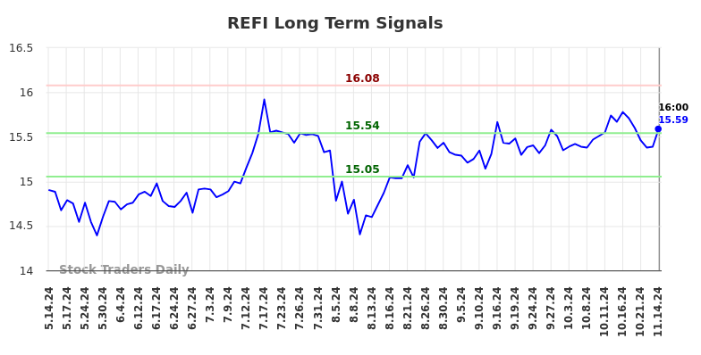 REFI Long Term Analysis for November 14 2024