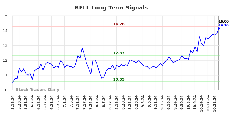 RELL Long Term Analysis for November 14 2024