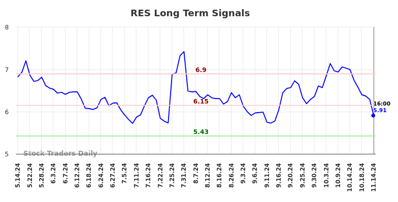 RES Long Term Analysis for November 14 2024