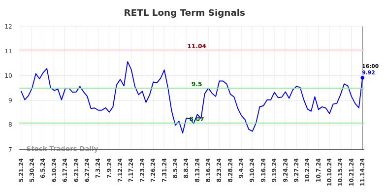 RETL Long Term Analysis for November 14 2024