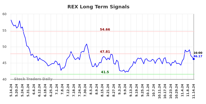 REX Long Term Analysis for November 14 2024