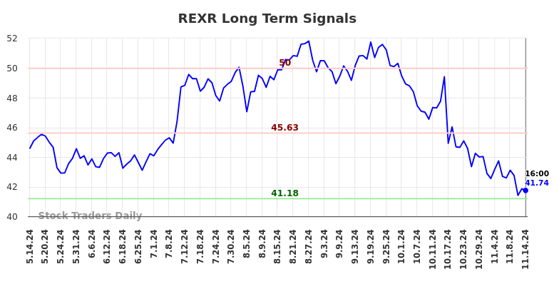 REXR Long Term Analysis for November 14 2024