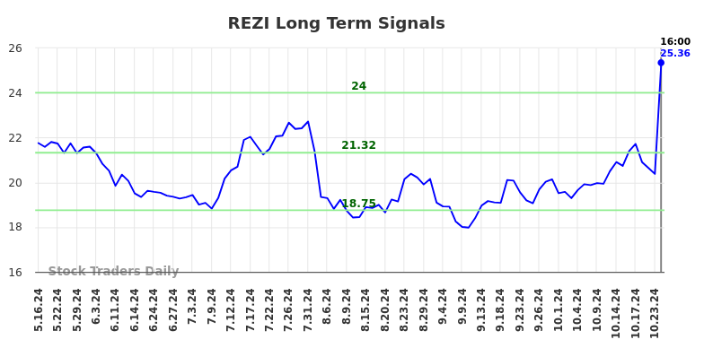 REZI Long Term Analysis for November 14 2024