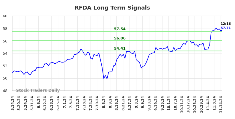 RFDA Long Term Analysis for November 14 2024