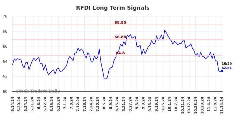 RFDI Long Term Analysis for November 14 2024