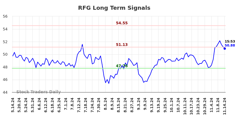 RFG Long Term Analysis for November 14 2024