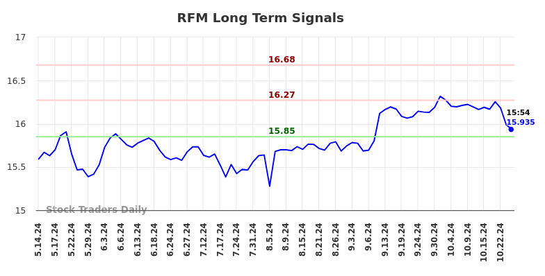 RFM Long Term Analysis for November 14 2024