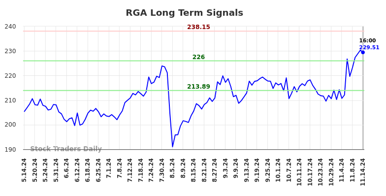 RGA Long Term Analysis for November 14 2024