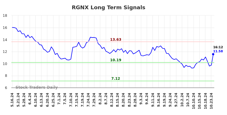 RGNX Long Term Analysis for November 14 2024